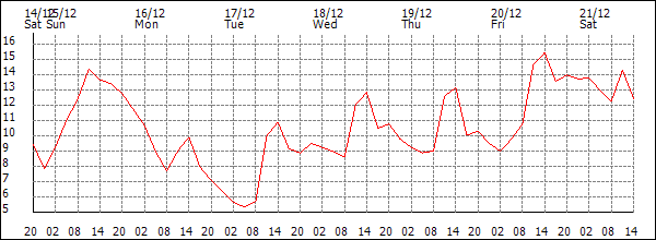 Temperature (°C)