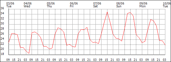 Temperature (°C)