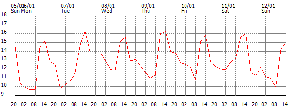 Temperature (°C)