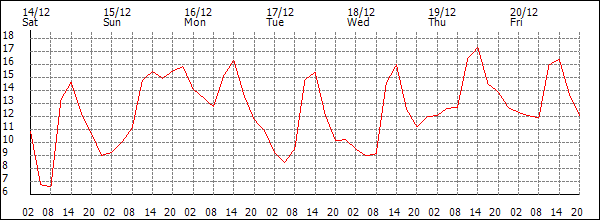 Temperature (°C)