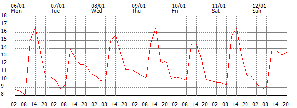 Temperature (°C)