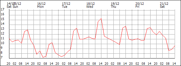 Temperature (°C)