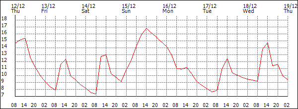 Temperature (°C)