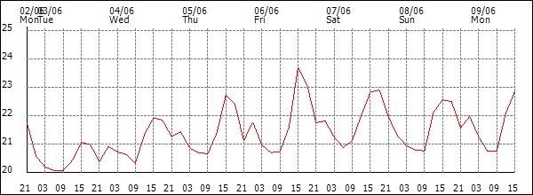 Temperature (°C)