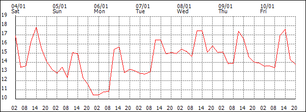 Temperature (°C)