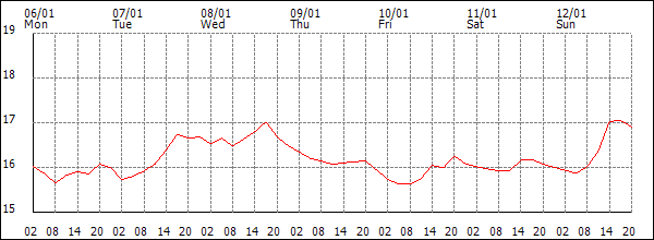 Temperature (°C)