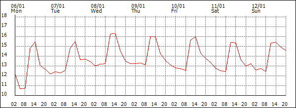 Temperature (°C)