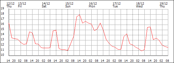 Temperature (°C)