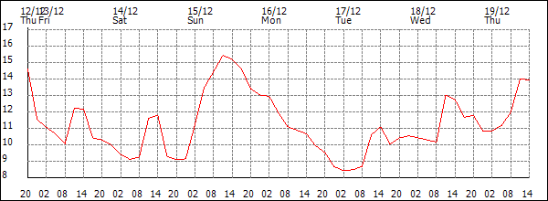 Temperature (°C)