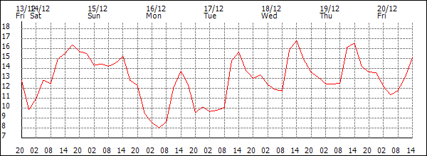 Temperature (°C)