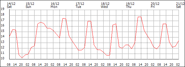 Temperature (°C)