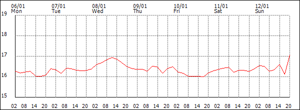 Temperature (°C)