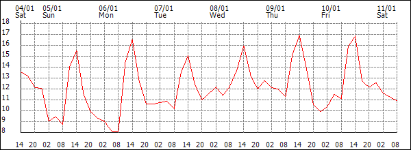 Temperature (°C)