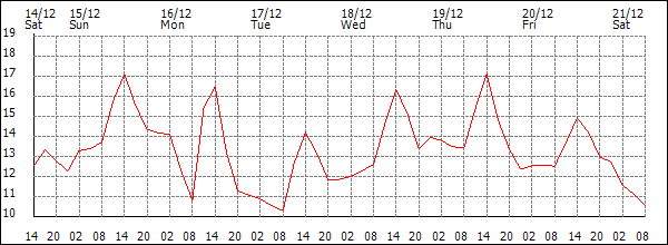 Temperature (°C)