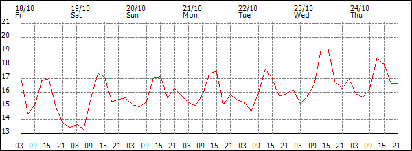 Temperature (°C)