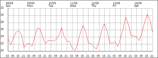 Temperature (°C)