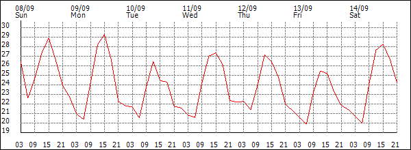 Temperature (°C)