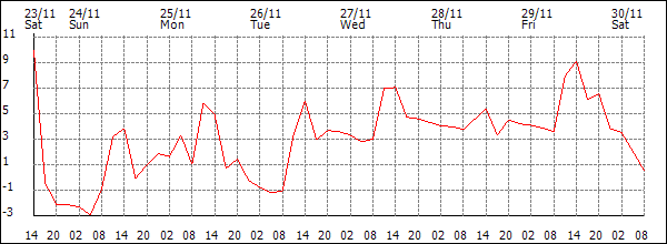 Temperature (°C)