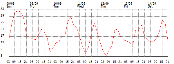 Wind (km/h)