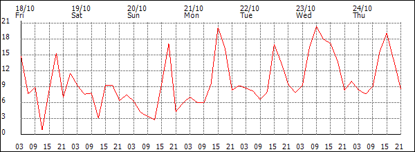 Wind (km/h)