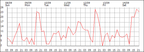 Wind (km/h)