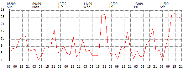 Wind (km/h)