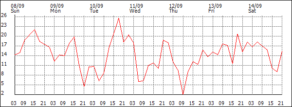 Wind (km/h)