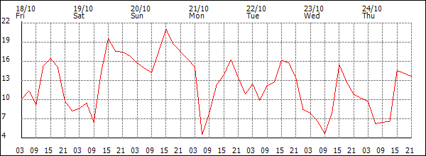 Wind (km/h)