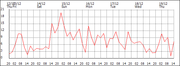 Wind (km/h)