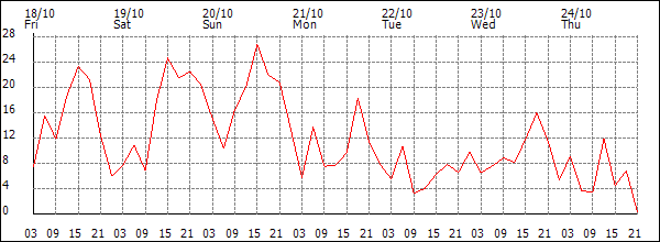 Wind (km/h)