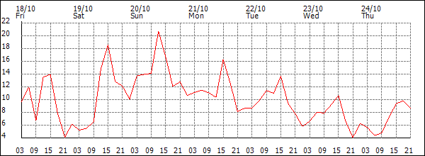 Wind (km/h)