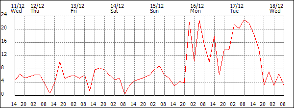 Wind (km/h)