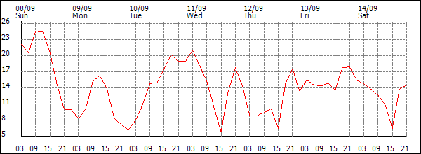 Wind (km/h)