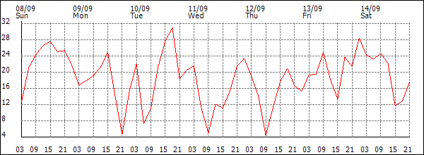 Wind (km/h)