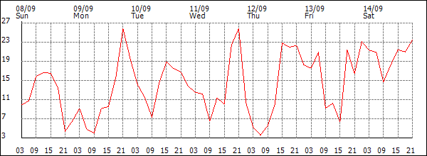 Wind (km/h)