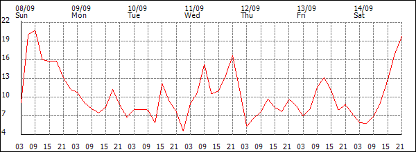 Wind (km/h)