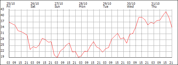 Wind (km/h)