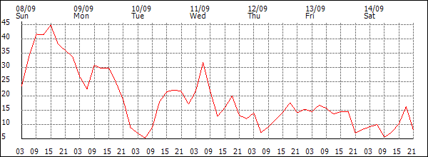 Wind (km/h)