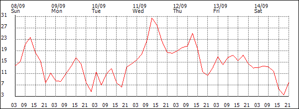 Wind (km/h)