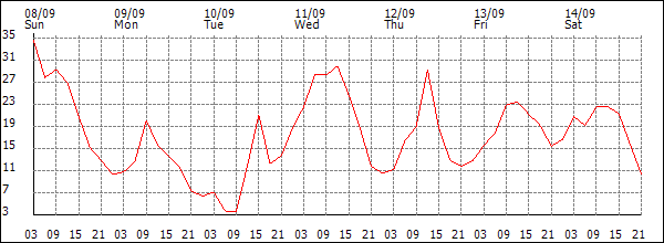 Wind (km/h)