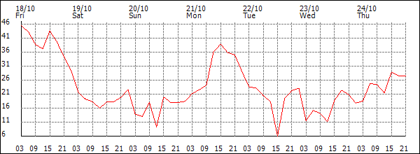 Wind (km/h)