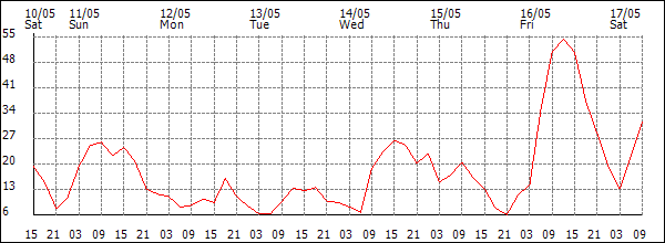 Wind (km/h)