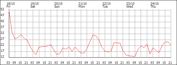 Wind (km/h)