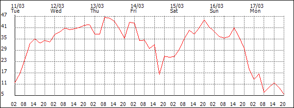 Wind (km/h)