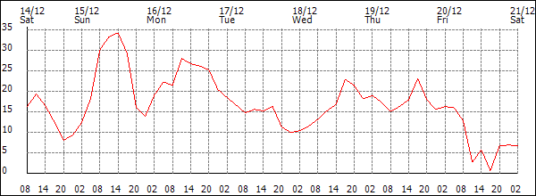 Wind (km/h)