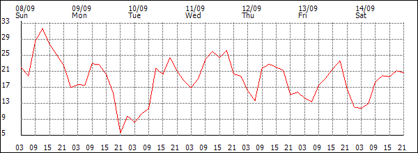 Wind (km/h)