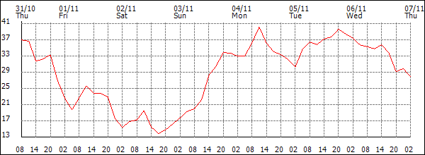 Wind (km/h)