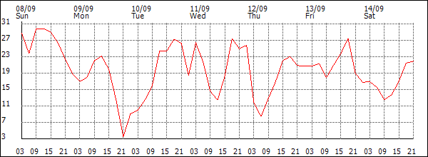 Wind (km/h)