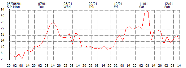 Wind (km/h)