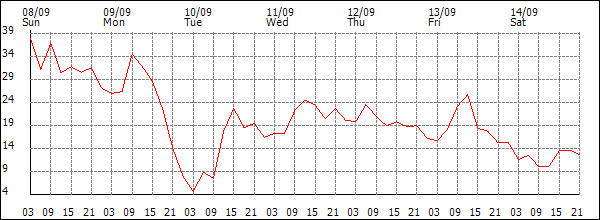 Wind (km/h)